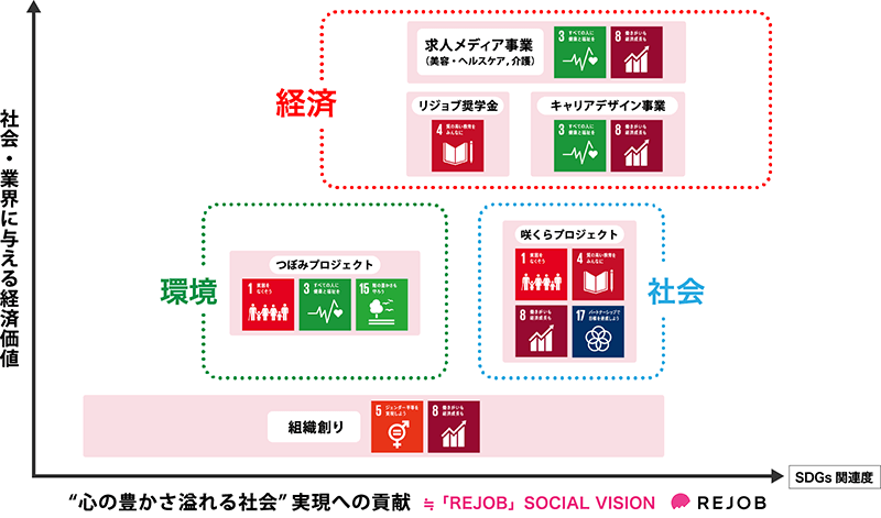 リジョブ式SDGsマップ